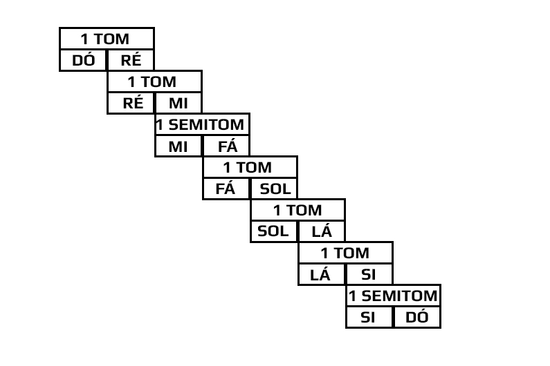distância intervalar entre as notas musicais