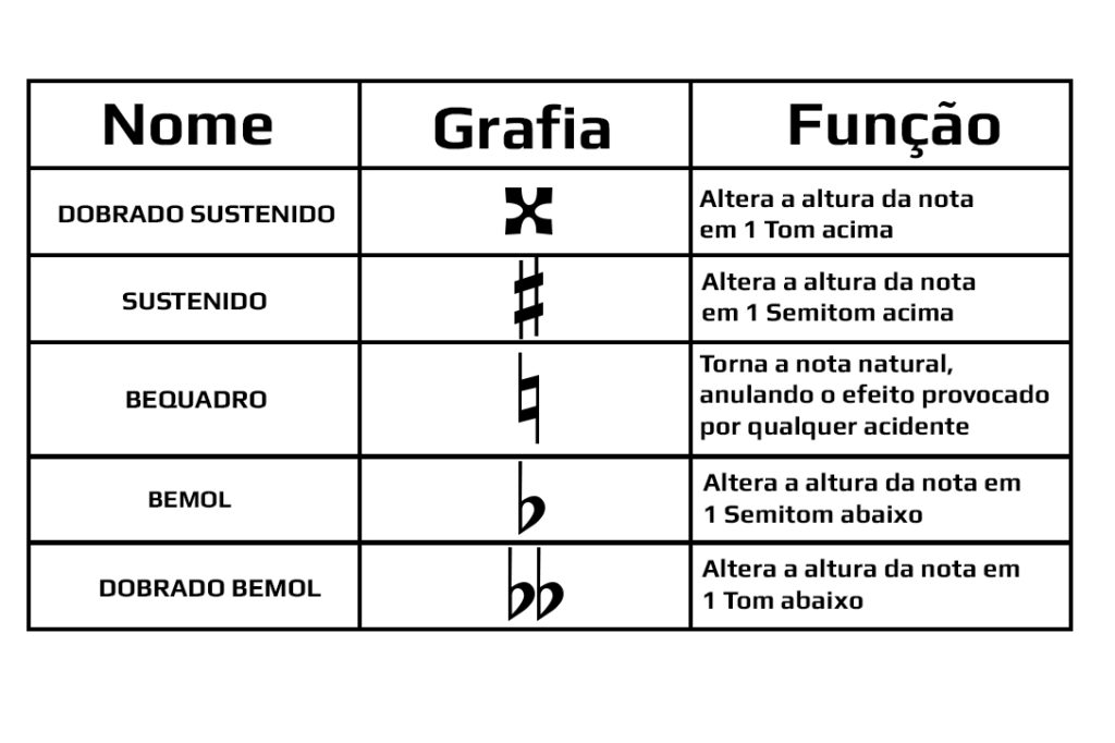 Acidentes ou sinais de alteração - notas musicais