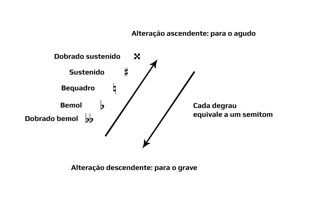 acidentes e seus efeitos - notas musicais