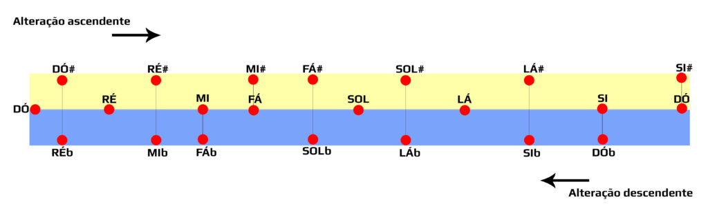 As sete notas musicais alteradas em suas alturas por sustenidos e bemóis